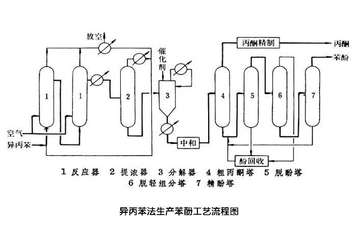 異丙苯法生產(chǎn)苯酚工藝流程圖