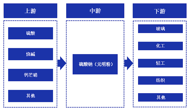 無水硫酸鈉上下游產(chǎn)品有哪些?