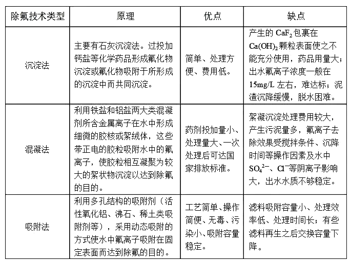 幾種除氟技術(shù)比較